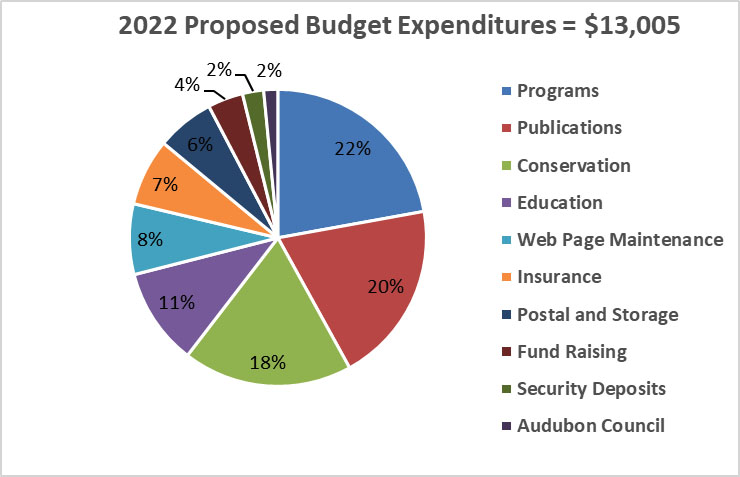 2022 Proposed Budget Expenditures